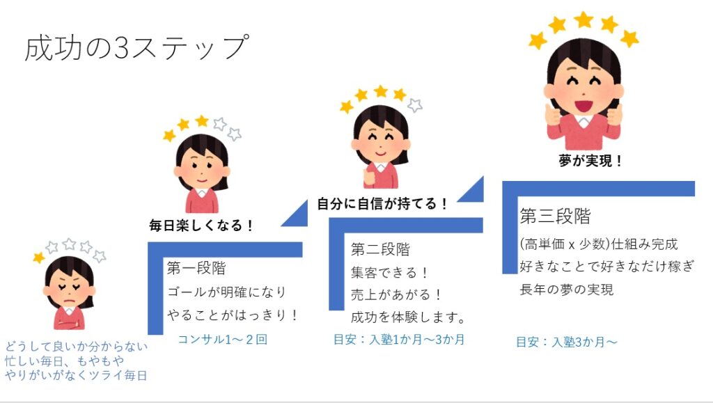 楽しく簡単なひとり起業３step