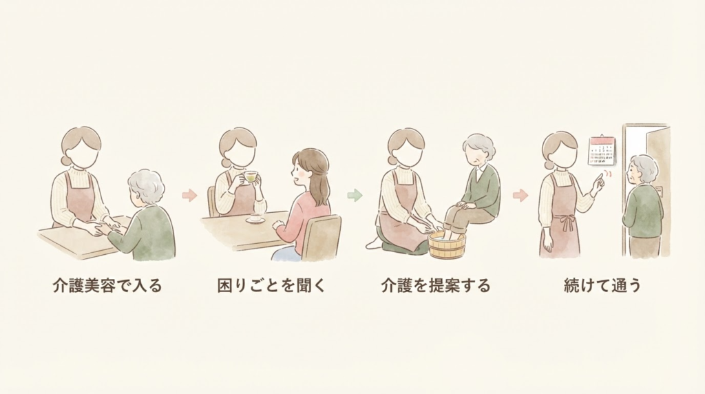 介護美容から介護を提案