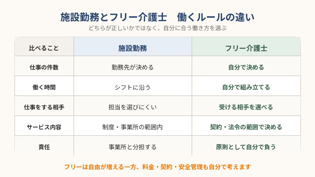 施設勤務とフリー介護士の違い